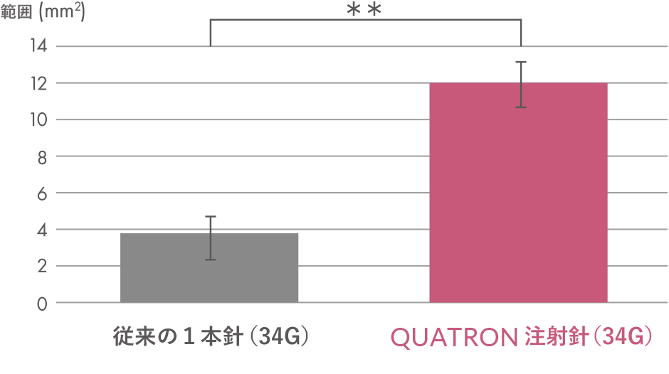 薬液の送達