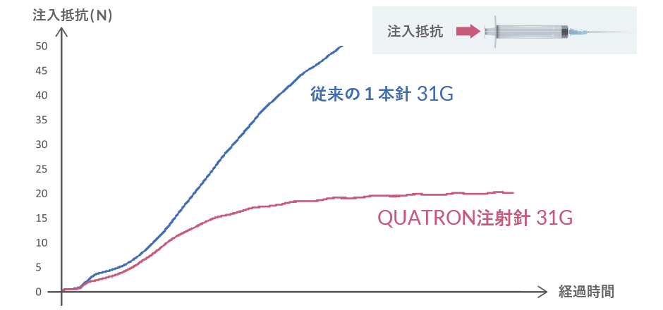 より少ない注入抵抗